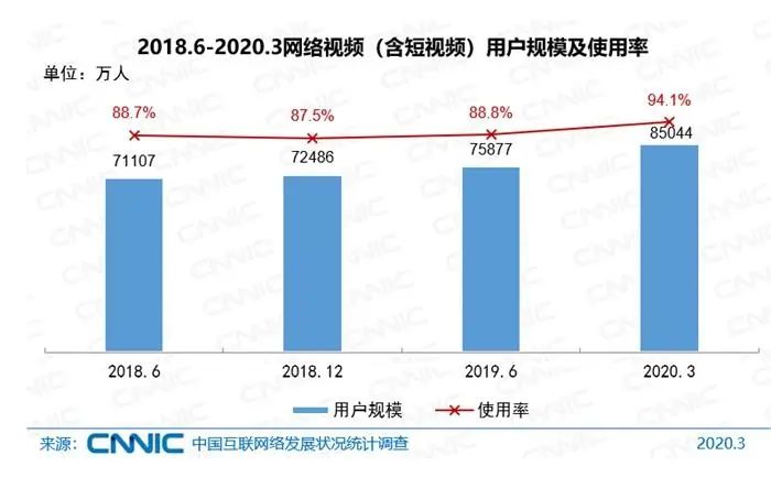 视频用户规模。图片来源:CNNIC