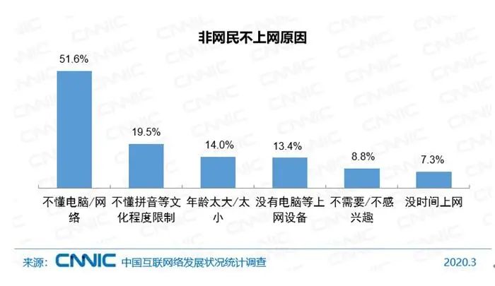 不上网原因。图片来源:CNNIC