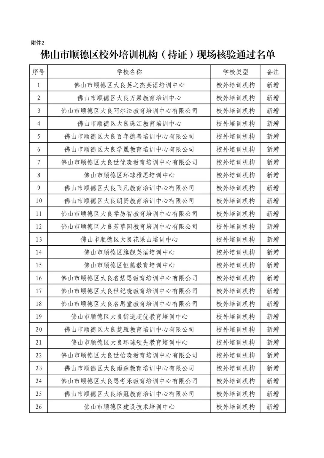 060914591635_0附件2佛山市顺德区校外培训机构持证现场核验通过名单_1.Jpeg