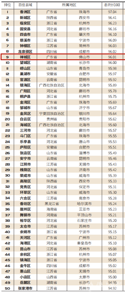 全国第九，佛山唯一！禅城区上榜“2020中国最宜置业百佳县市”