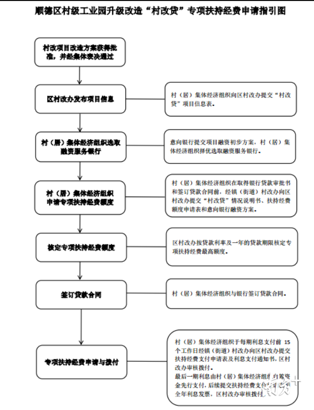 顺德区村级工业园升级改造“村改贷”专项扶持经费申请指引图。资料图片
