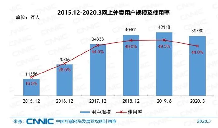 外卖用户规模。图片来源:CNNIC