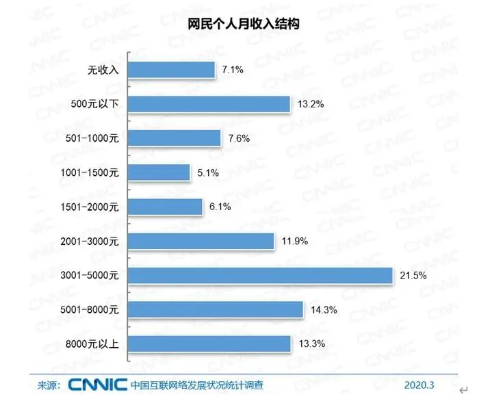 网民收入结构。图片来源:CNNIC