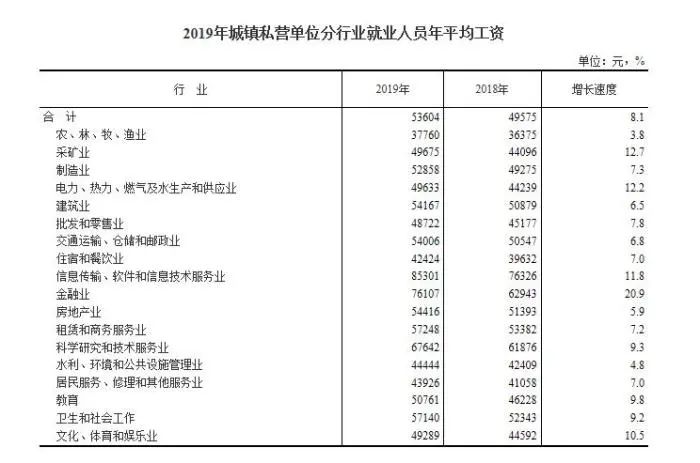 2019年城镇私营单位分行业就业人员年平均工资。来自国家统计局