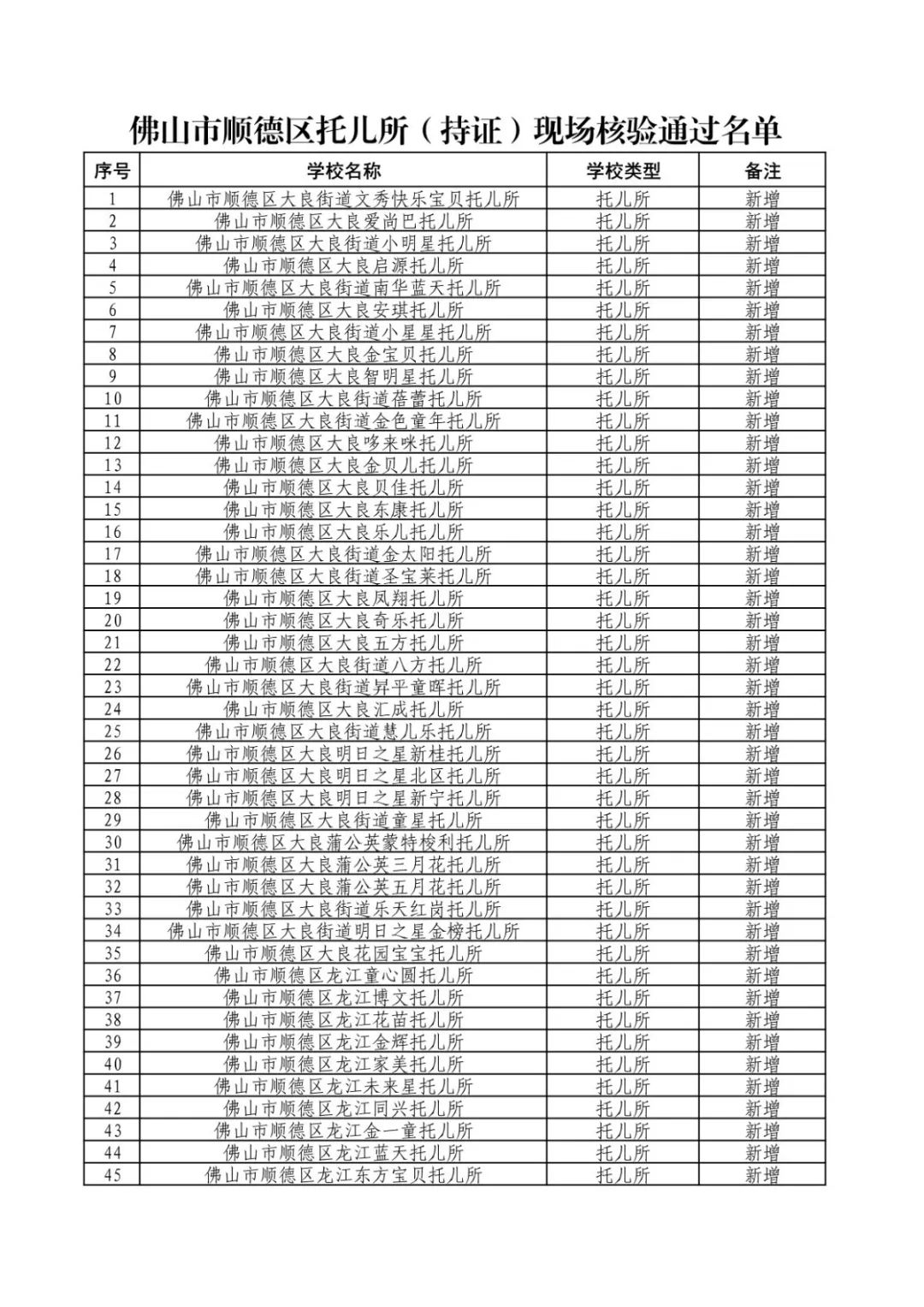 060914575810_0附件1佛山市顺德区托儿所持证现场核验通过名单_1.jpg