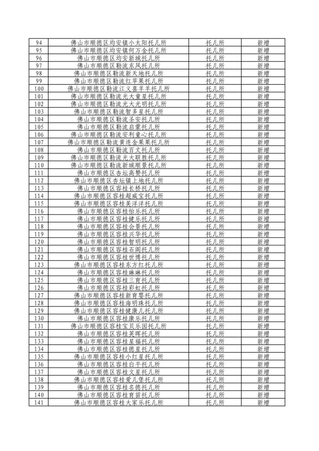 060914575810_0附件1佛山市顺德区托儿所持证现场核验通过名单_3.jpg