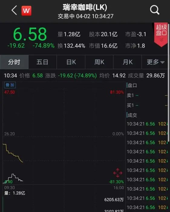 瑞幸咖啡盘中走势图。