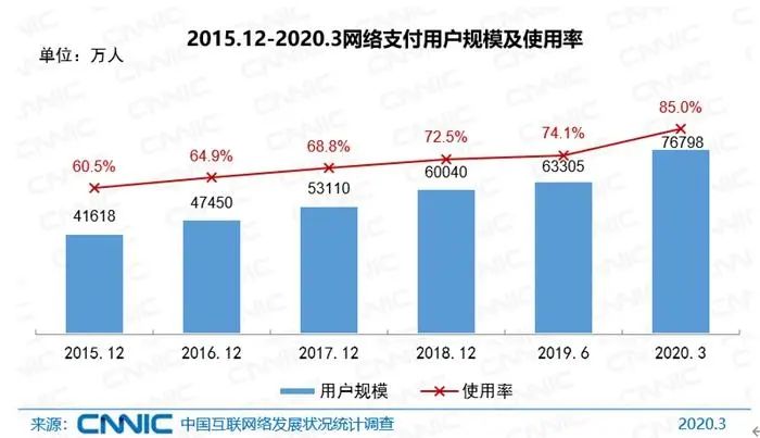网络支付用户规模。图片来源;CNNIC