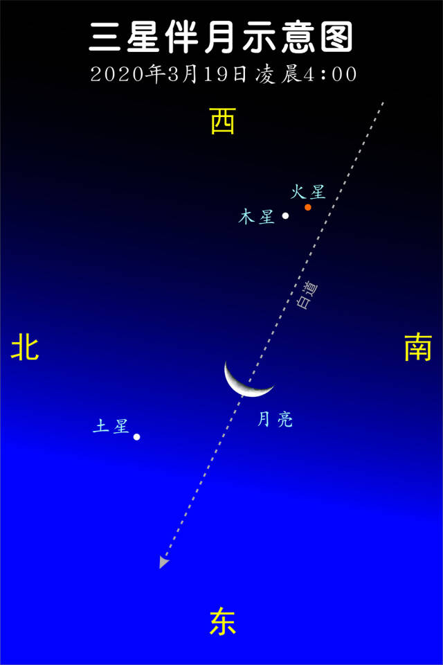 三星伴月示意图。绘图:李德生 李建基 三星伴月示意图。绘图:李德生 李建基