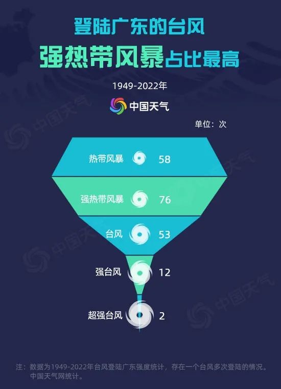 登陆广东的台风以强热带风暴占比最高.jpg