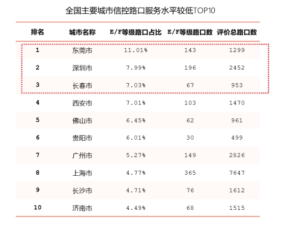 高德地图发布三季度交通报告：“评诊治”城市红绿灯路口
