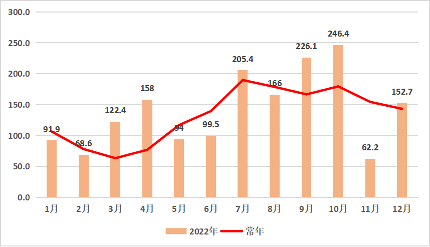 2022年逐月平均日照与常年月平均日照比较图(单位:小时).png