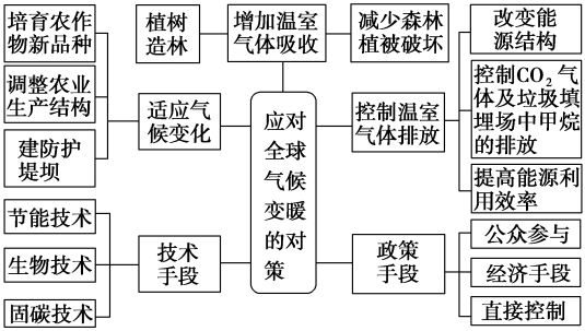应对全球气候变暖的对策.png