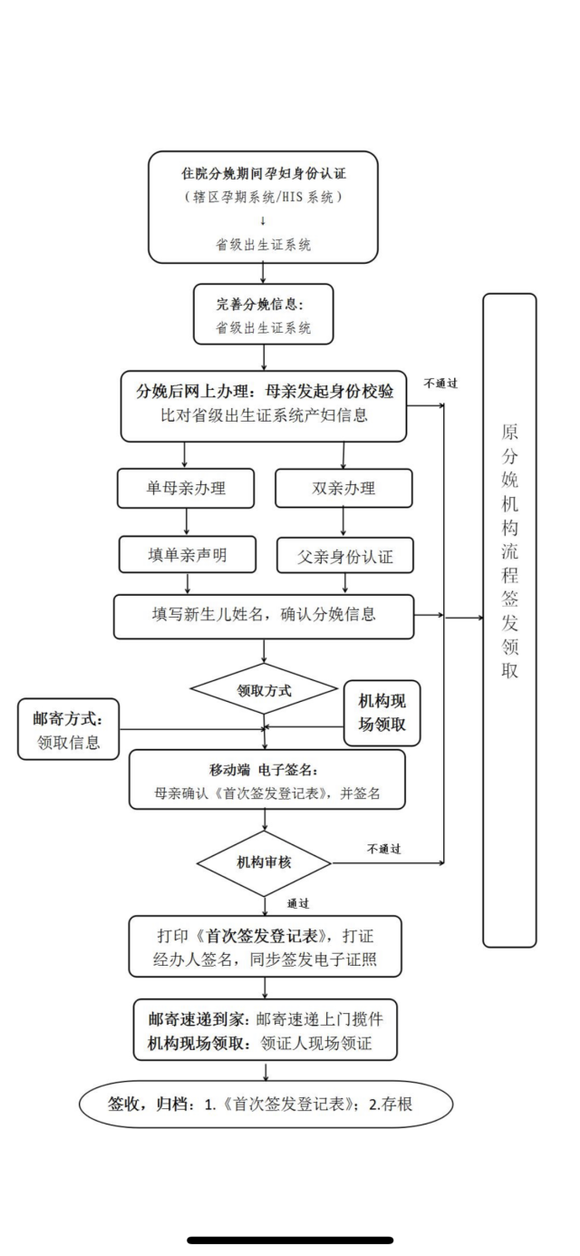 办理流程图