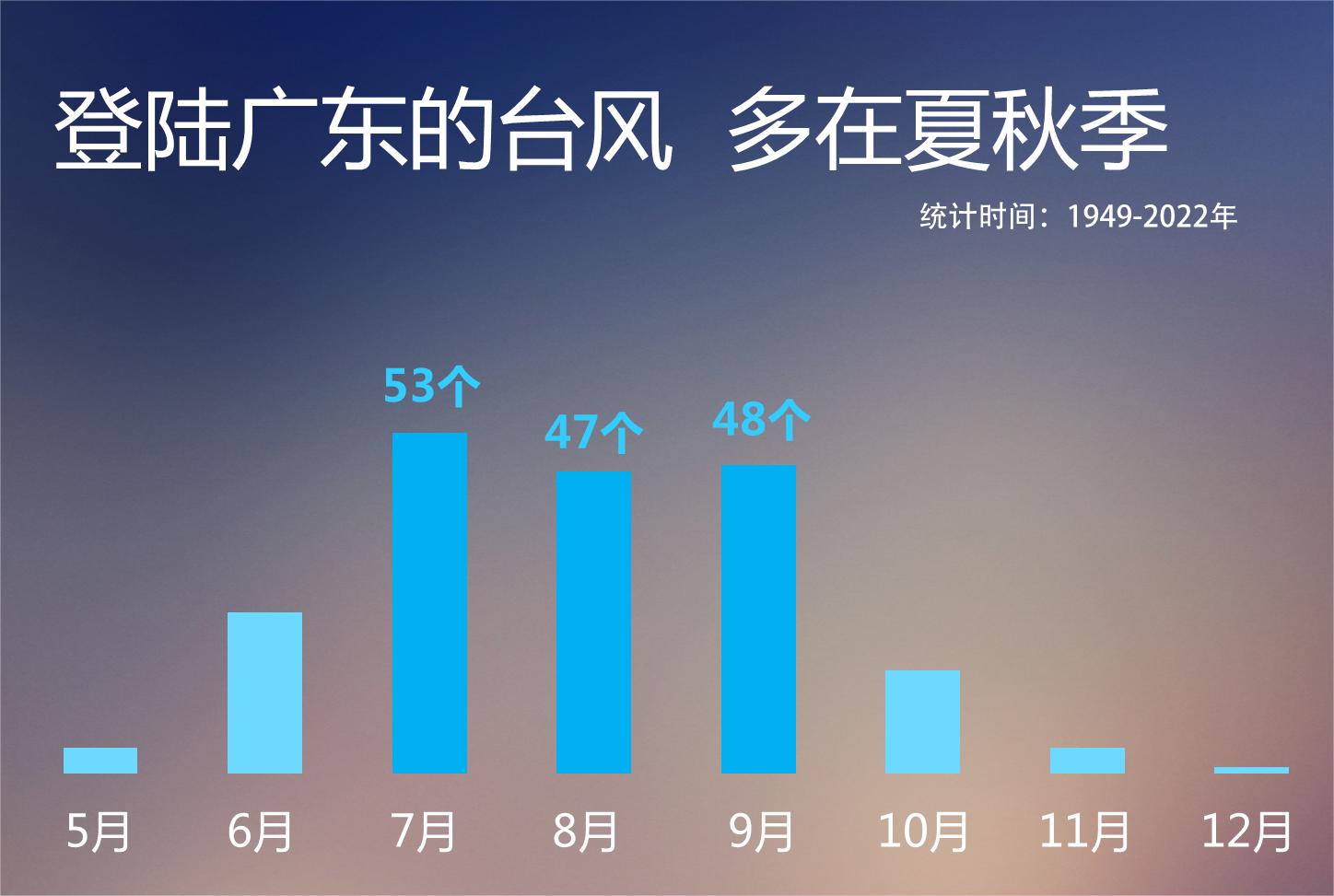 在1949-2022年期间,共有53个台风在7月上岸广东.jpg