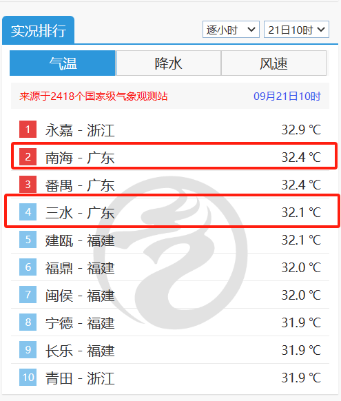 9月21日上午10时,南海、三水最高气温居全国国家气象观测站前五。.png