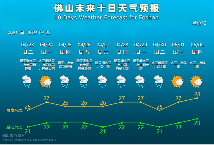 佛山未来10天天气预报。.png