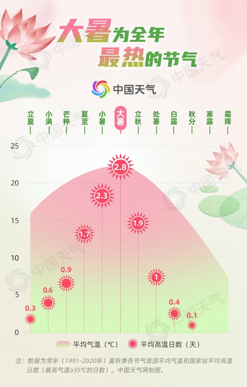 大暑节气的平均气温在24节气中最高,平均高温日数也是最多。.jpg