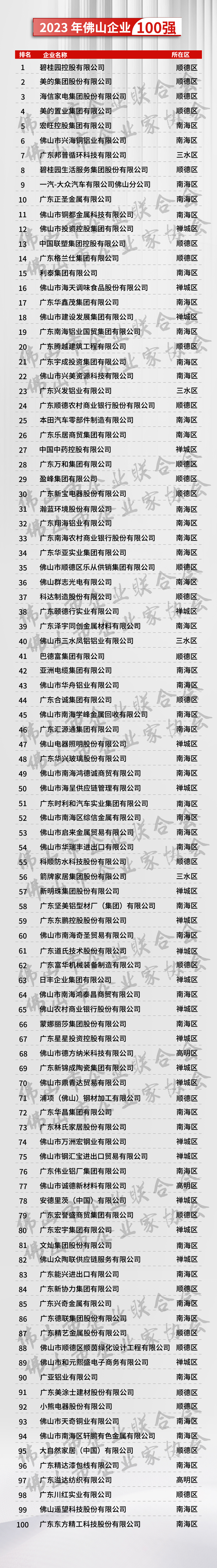 2023年佛山企业百强名单重磅发布！