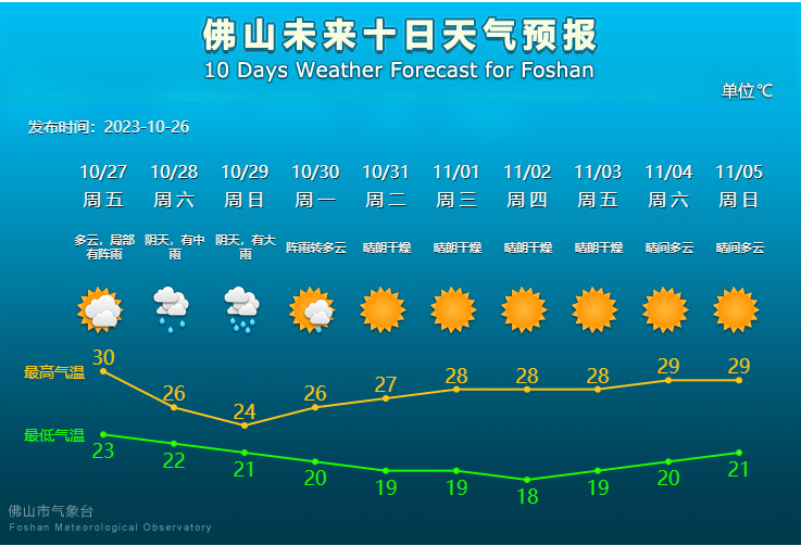 佛山未来10天天气预报。.png