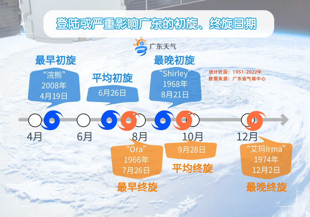 常年登陆或严重影响广东省的初台平均日期是6月26日.png