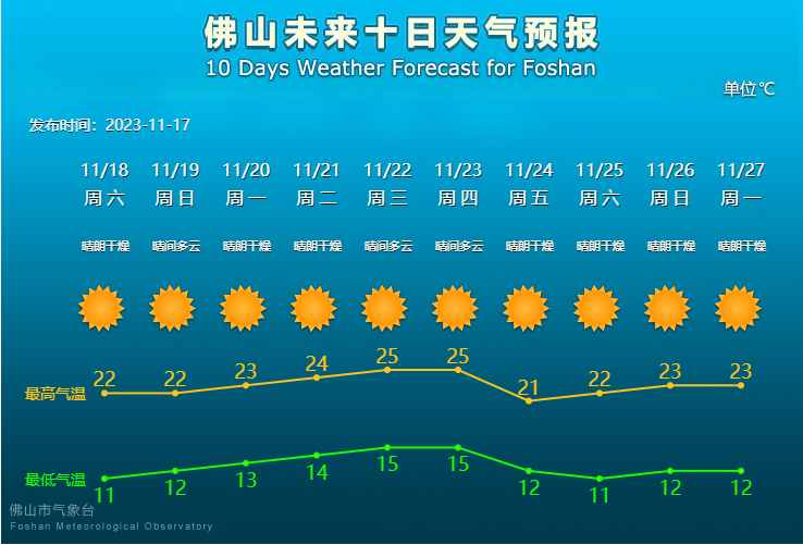 佛山未来10天天气预报。.png