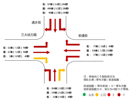 高德地图发布三季度交通报告：“评诊治”城市红绿灯路口