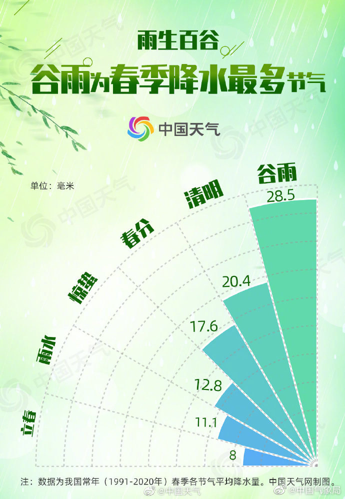 谷雨为春季降水最多的节气.jpg