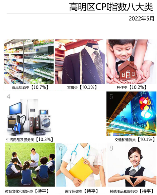 高明区CPI指数八大类.png
