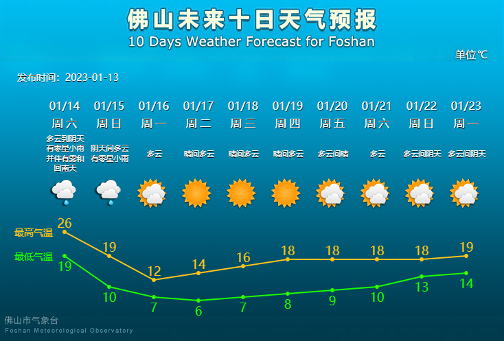未来10天天气预报.png