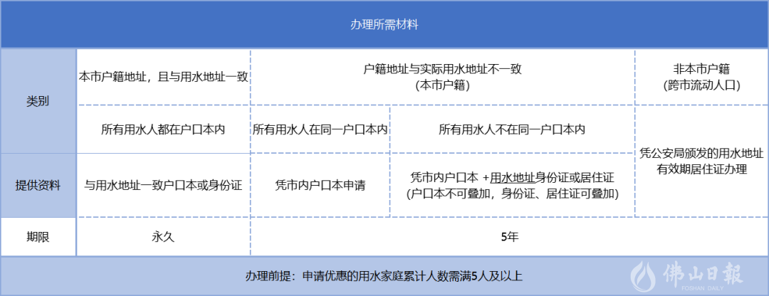 人口登记申请所需的材料.png