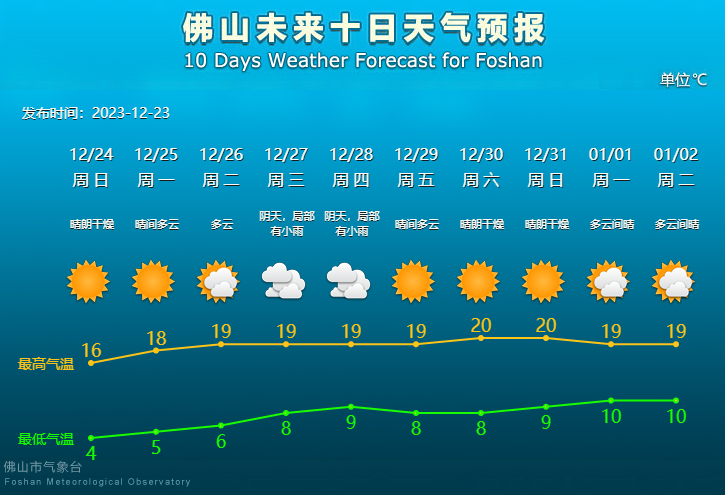 佛山未来10天天气预报。.png