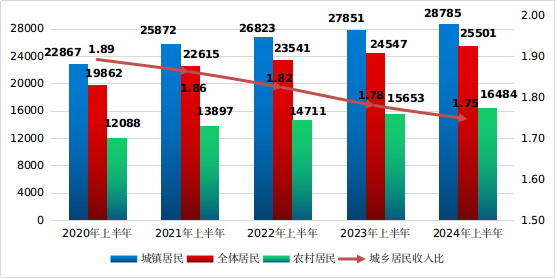 近五年惠州居民上半年人均可支配收入及城乡居民收入比(单位:元、%)