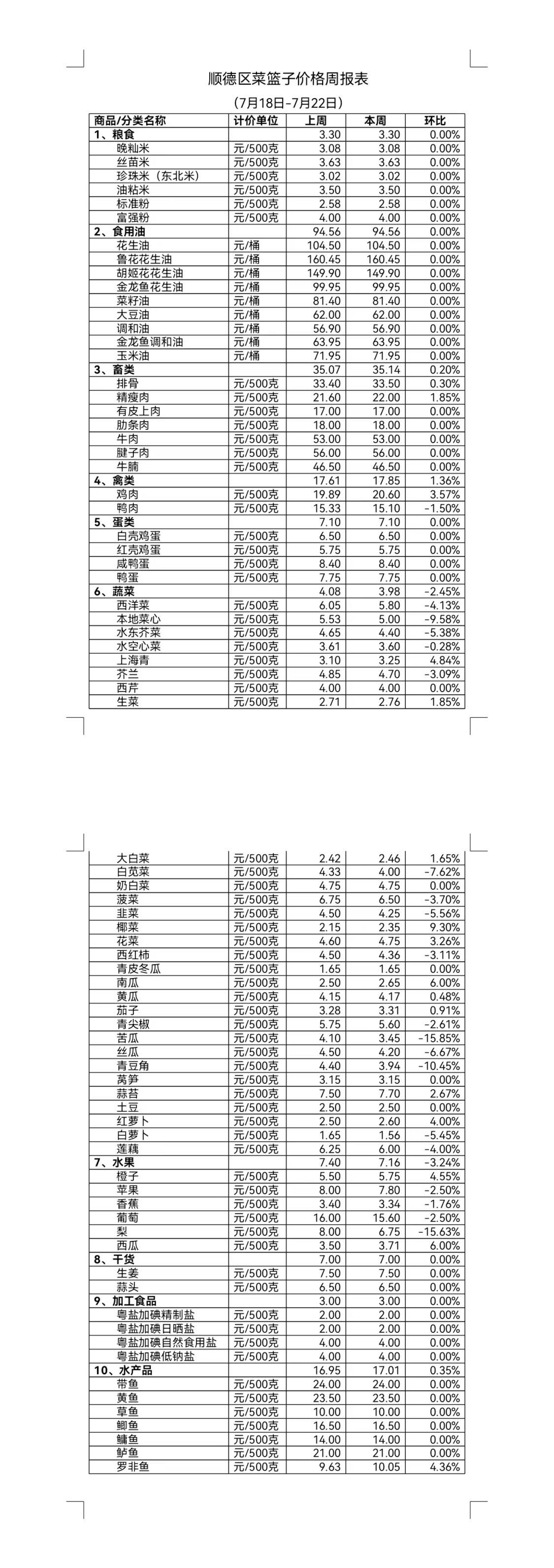 顺德区菜篮子价格周报表.jpg