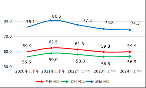 近五年惠州全体及城乡居民上半年消费倾向情况(单位:%) 近五年惠州全体及城乡居民上半年消费倾向情况(单位:%)