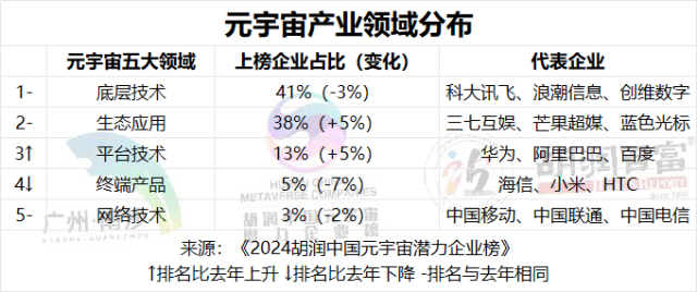 从产业领域分布看,底层技术类上榜企业最多。