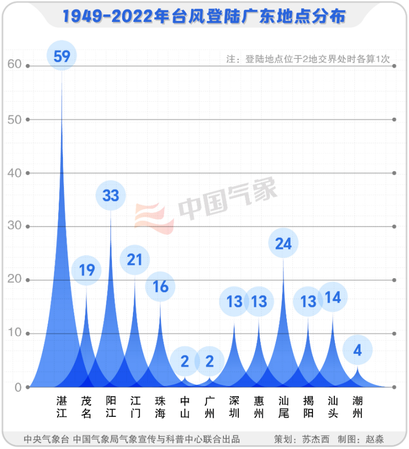 1949年至2022年台风登陆广东地点分布(单位:次).png