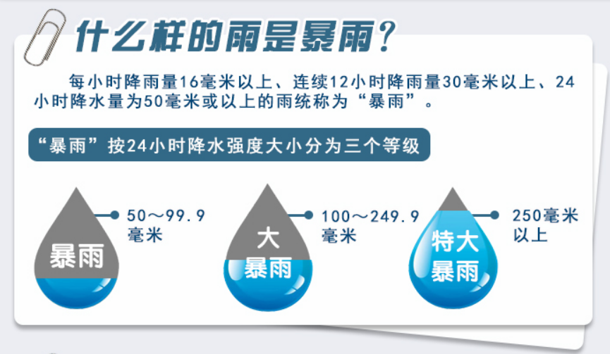 什么样的雨是暴雨.png