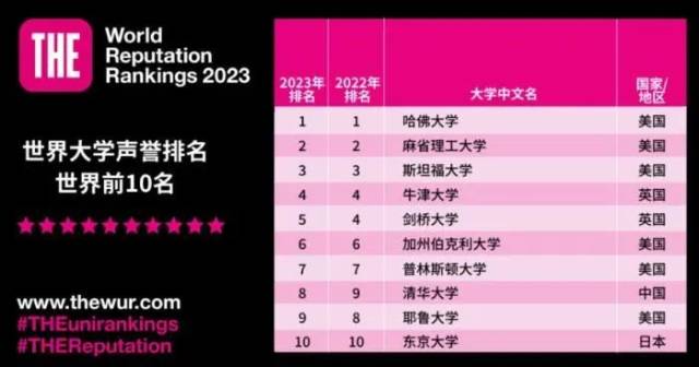 图片来源:泰晤士世界大学排名微信公众号