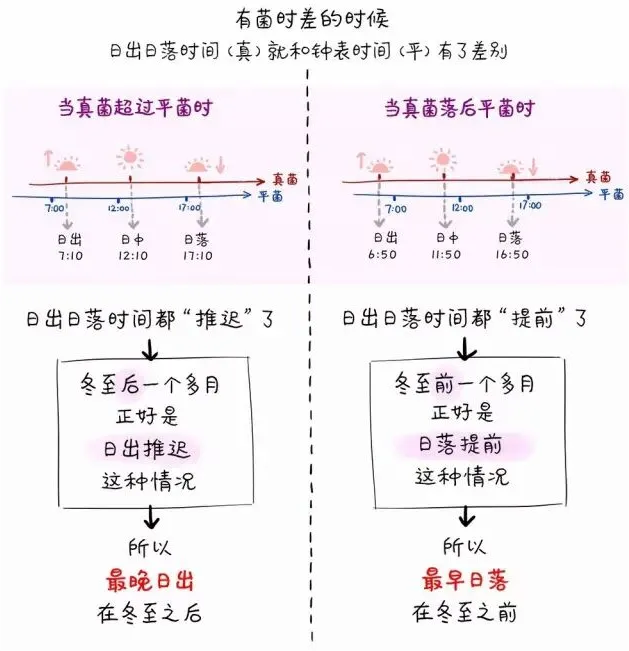 平太阳时与真太阳时的“时差”对日出日落时间的影响(1).png