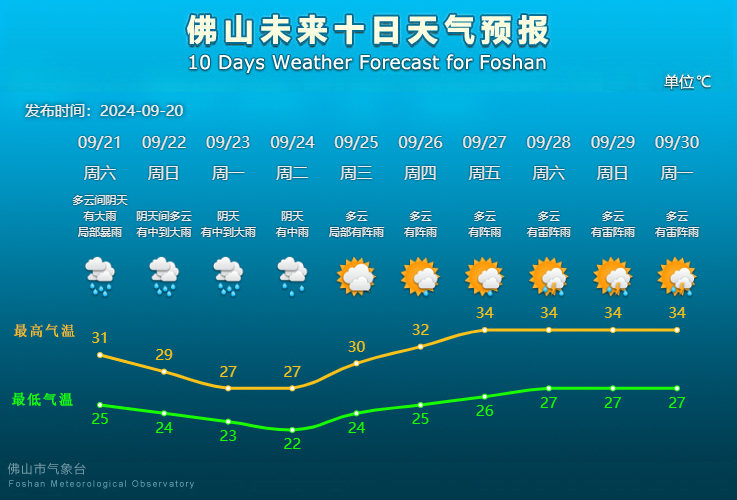 佛山未来10天天气预报。.png