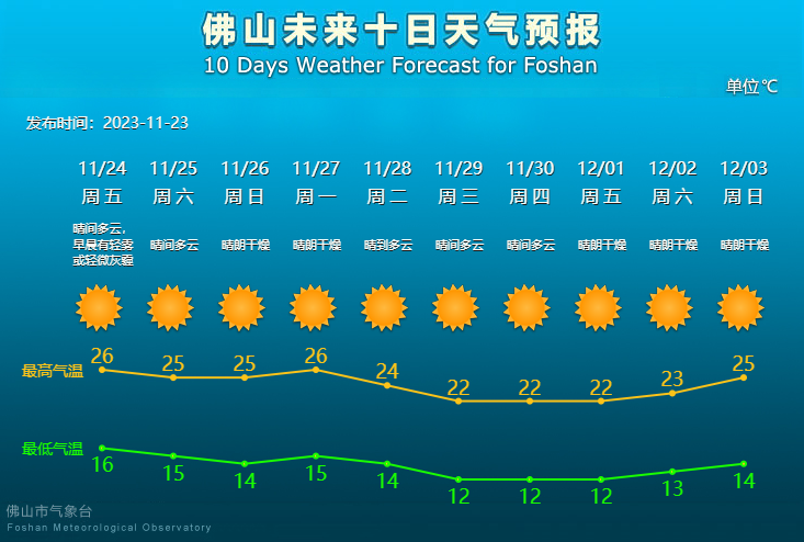 佛山未来10天天气预报。.png