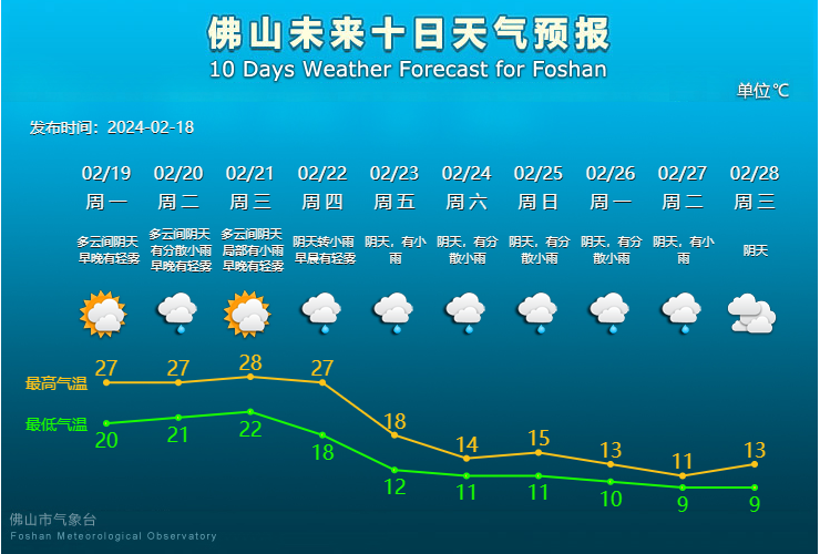 佛山未来10天天气预报。.png