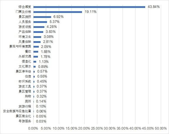 2020年第四季度广东省A级景区负面口碑分类小项