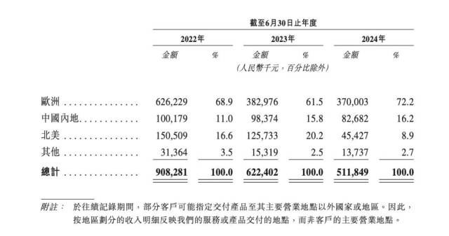 ▲乐欣户外基于服务和产品交付地点按地区划分的收入明细。来源:乐欣户外招股书截图