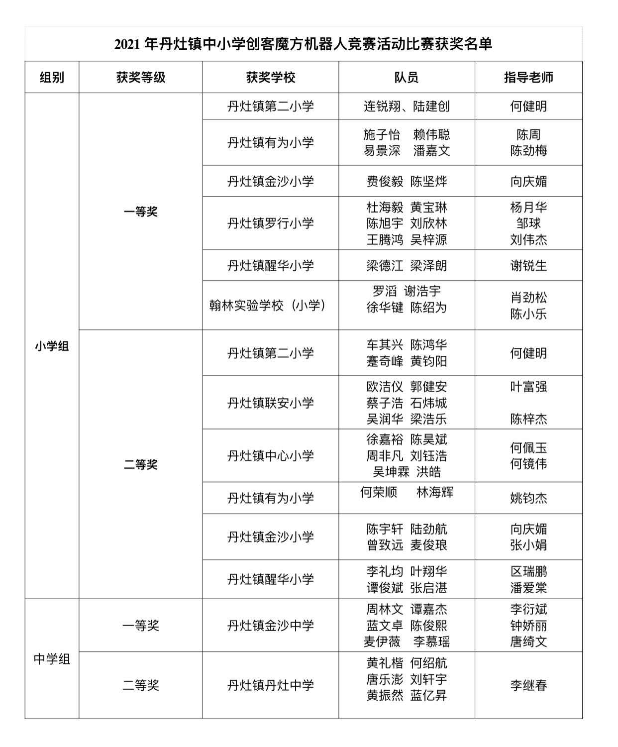 2021年丹灶镇中小学创客魔方机器人竞赛活动比赛获奖名单。