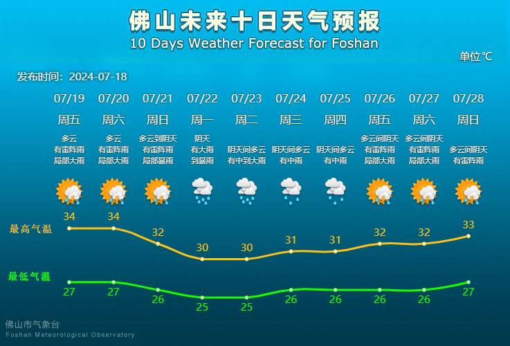 佛山未来10天天气预报。.png
