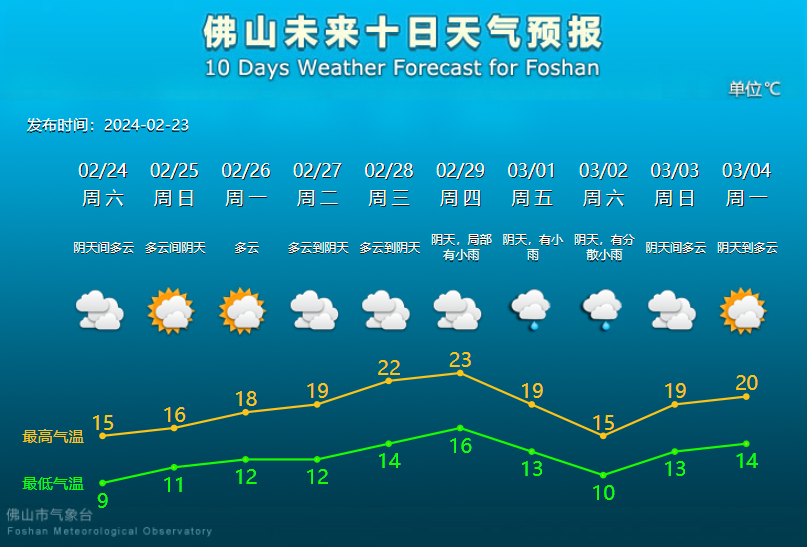 佛山未来10天天气预报。.png