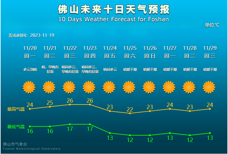 佛山未来10天天气预报。.png