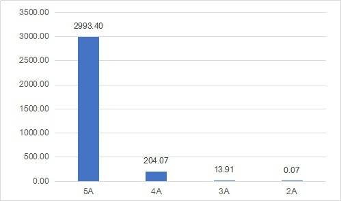 2020年第四季度广东省A级景区分等级满意度分布